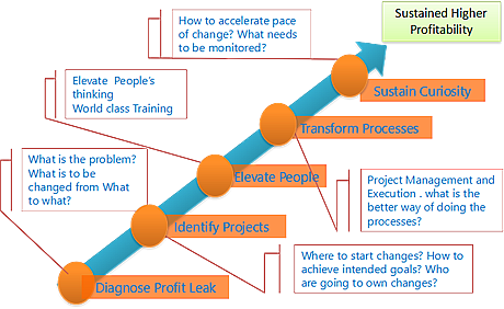 Business Turn-around and Reactivation