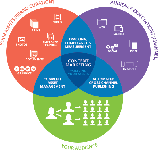 Solution on Content Marketing