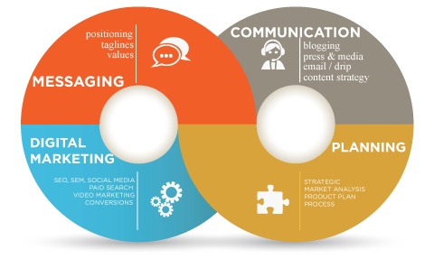 Strategic Disruptive Creative Social Marketing Solution